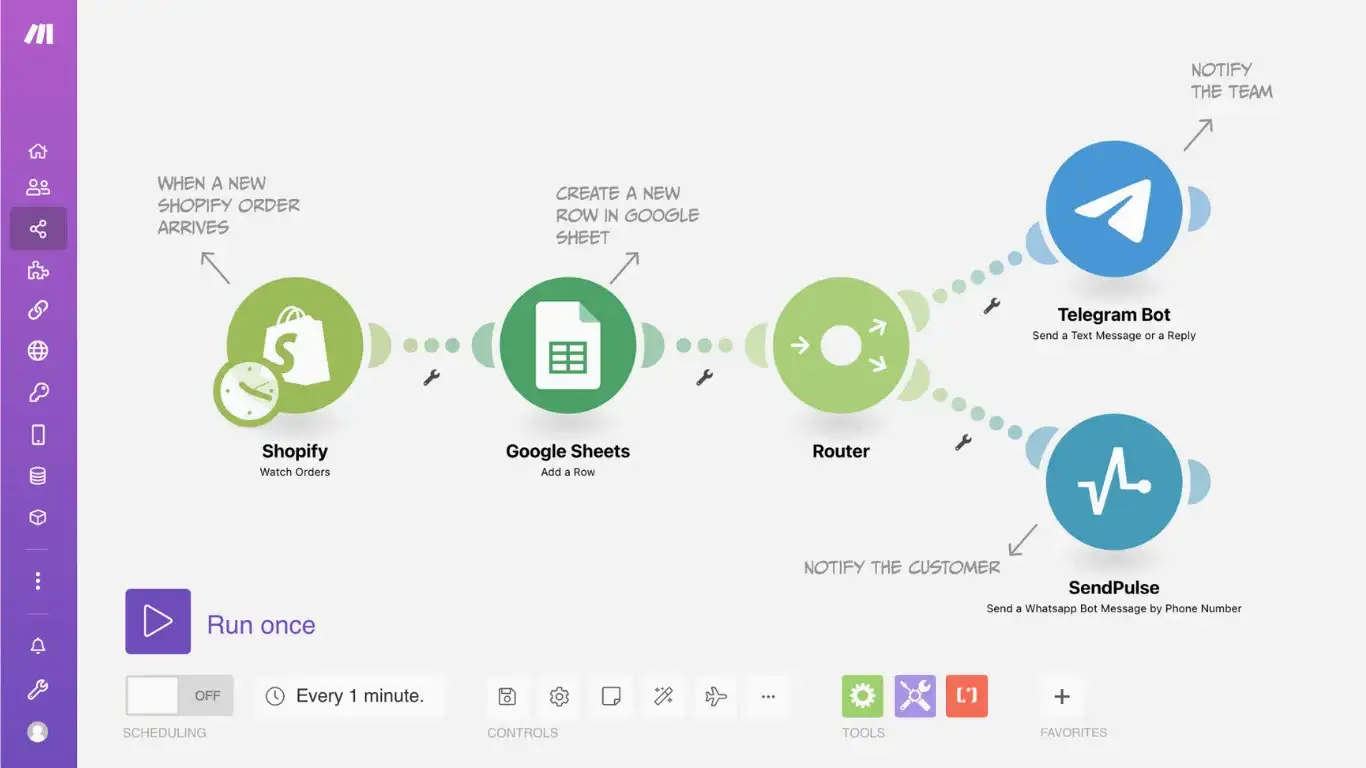 Escenario Make — un pedido de Shopify se registra en Sheets y notifica por Telegram y WhatsApp
